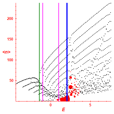 Peres lattice <N>